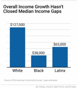 Chart showing that overall income growth hasn't closed median income gaps