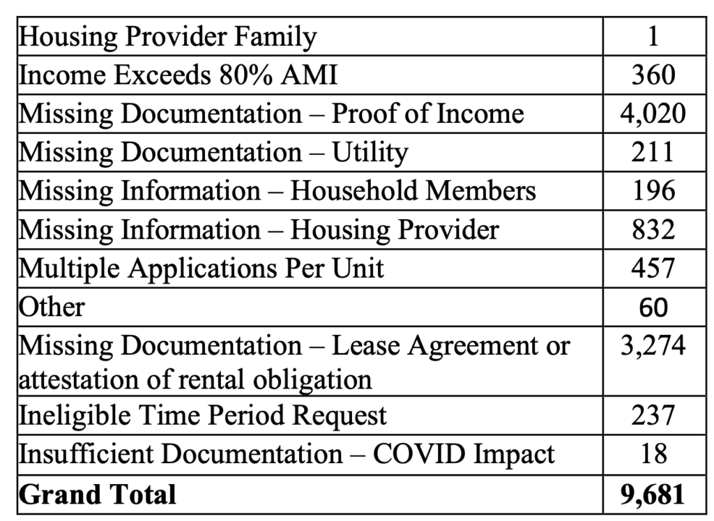 A chart shows reasons why people were denied the benefits of STAY DC