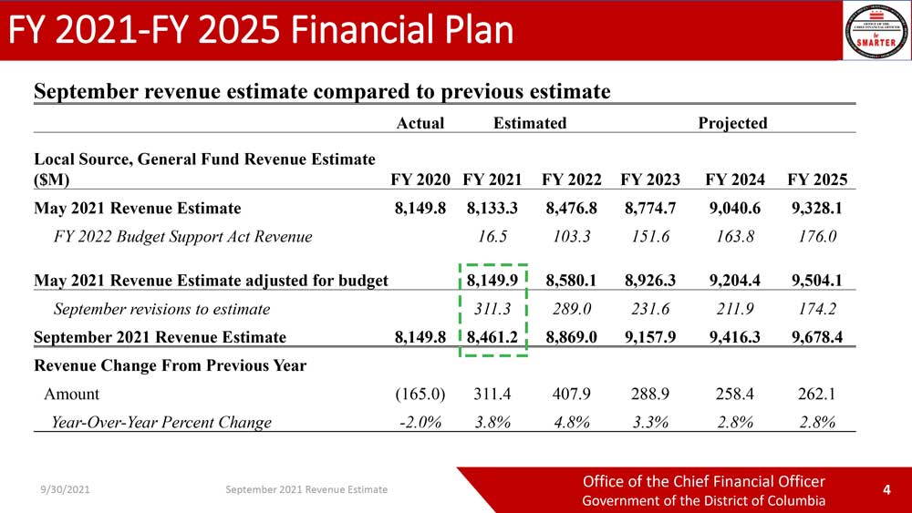 A table showing $8,149,900,000 estimated in May 2021, a note adding $311,300,000 in September, and a final September estimate of $8,461,200,000, incorporating the additional $311 million.