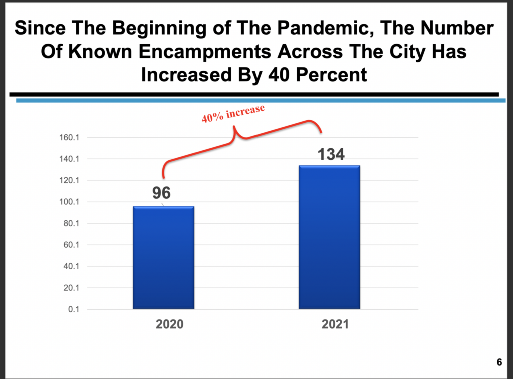 A graph showing a 40% increase of encampments throughout the District since 2020