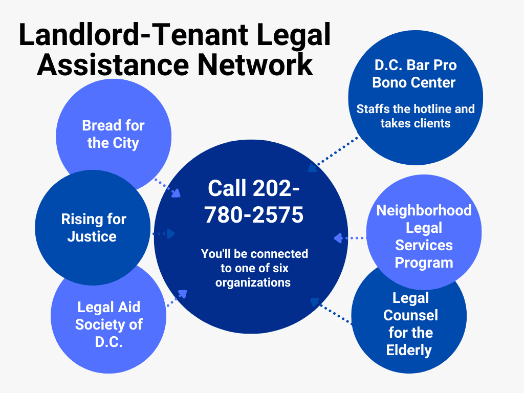 A chart showing the LTLAN participating organizations.