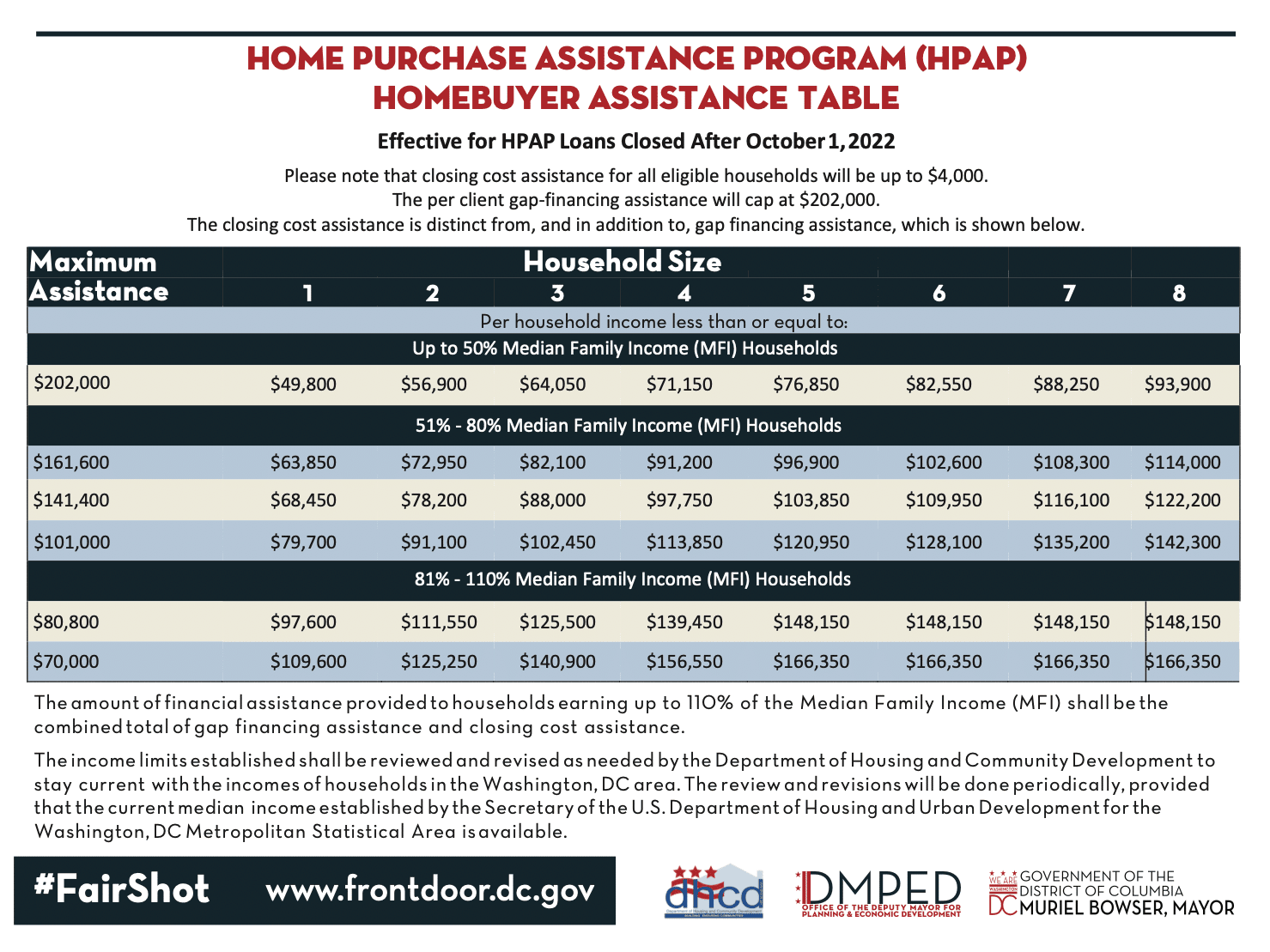 A chart showing the amount of HPAP loans available based on income. 