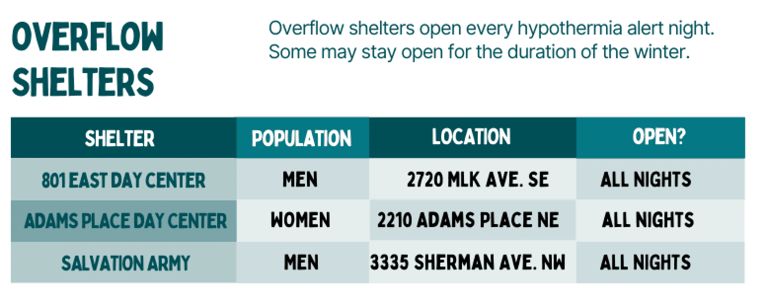 A chart of D.C.'s overflow shelters. 