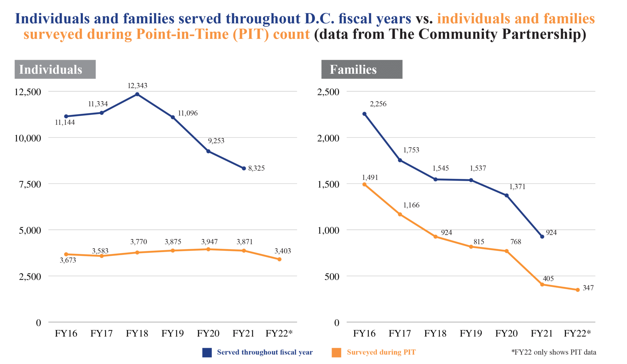 A graph shows the PIT Count measures fewer people than HMIS. 